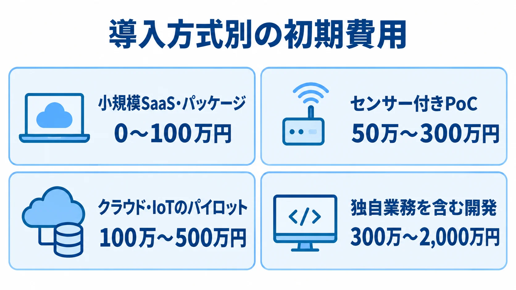 小規模SaaS・パッケージ、センサー付きPoC、クラウド・IoTのパイロット、独自業務を含む開発の初期費用目安を4枚のパネルで比較した図。