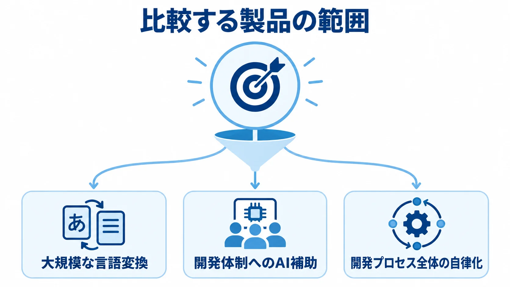 課題別に見る製品選定の方向 最優先課題を中心に、大規模な言語変換、開発体制へのAI補助、開発プロセス全体の自律化へ分かれる図。
