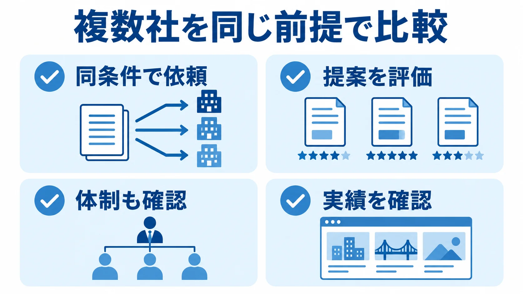 複数社の提案を比較する確認項目の図 同条件での依頼、提案の評価、体制、実績を確認する複数社比較の図です。
