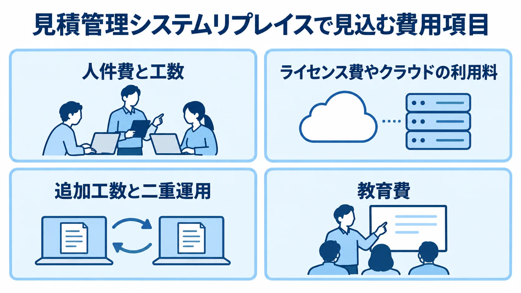 見積管理システムリプレイスの費用内訳 見積管理システムリプレイスの費用を、人件費と工数、ライセンス費やクラウド利用料、追加工数と二重運用、教育費に分けた図。