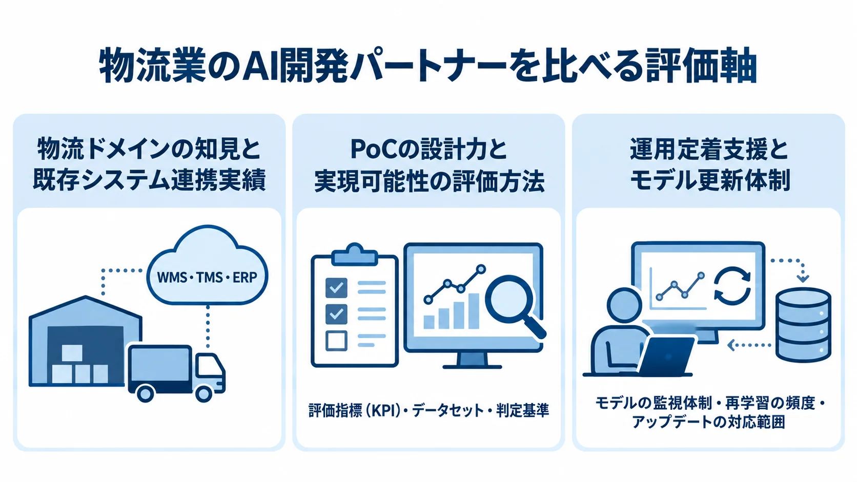物流業のAI開発パートナー選びで比べる3つの評価軸 物流ドメインと既存システム連携、PoC設計、運用定着とモデル更新の3つの評価軸を並べた図解