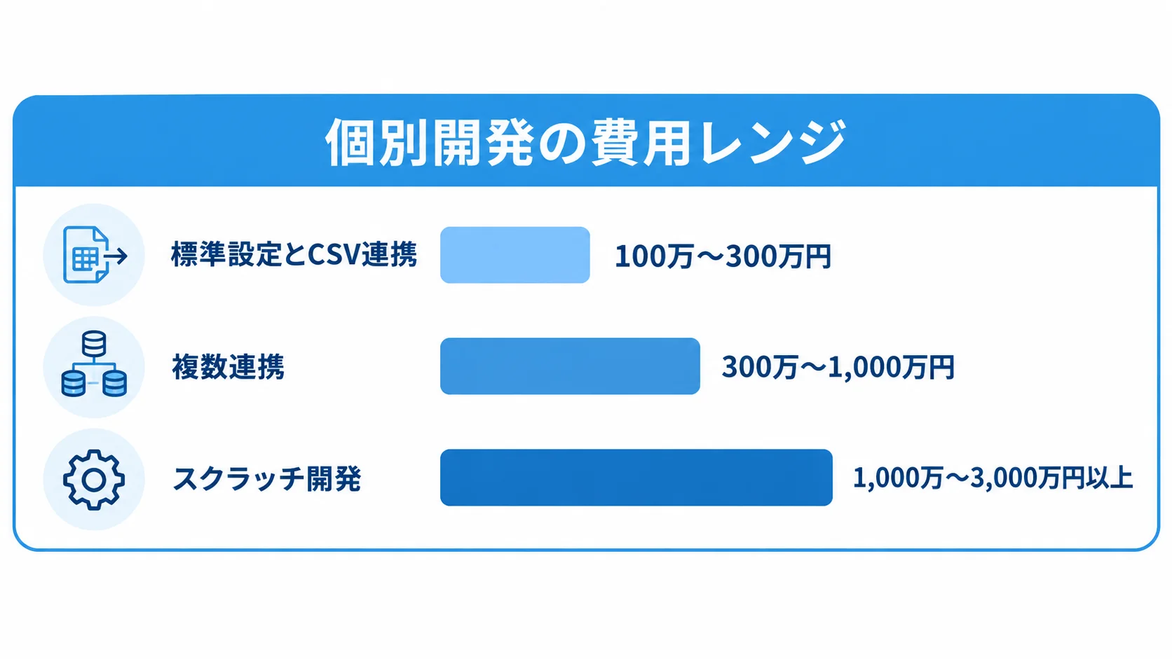 請求書受領システムの個別開発費用レンジ 個別開発の費用レンジを、標準設定とCSV連携、複数連携、スクラッチ開発の3区分で比較した図。