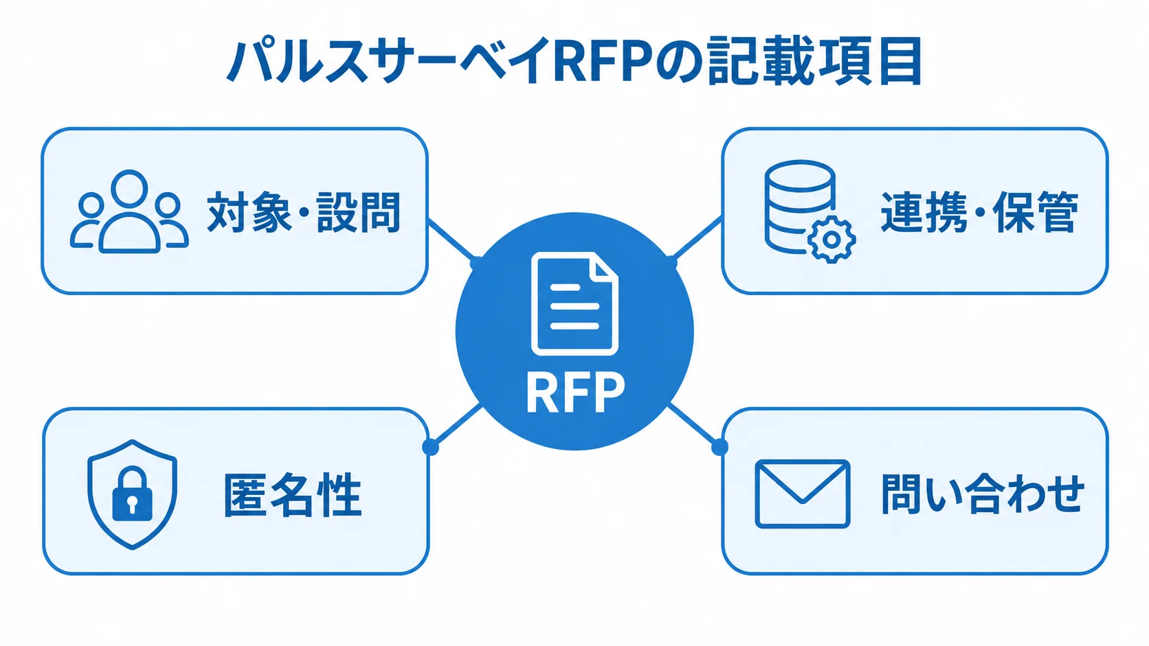 RFPを中央に置き、対象・設問、連携・保管、匿名性、問い合わせの4記載領域を周囲に配置した図解