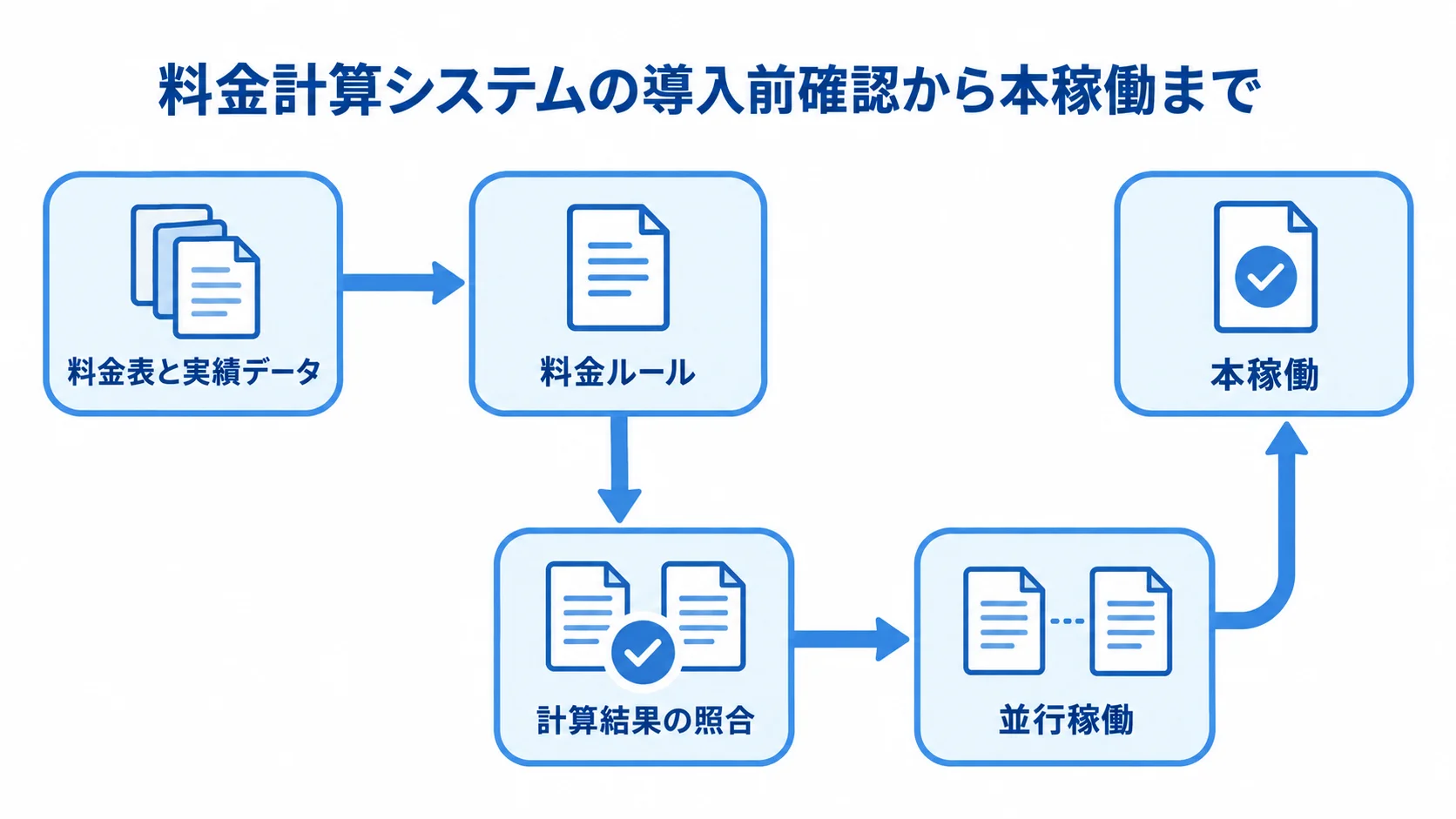 倉庫料金計算システムの導入手順 料金表と実績データから料金ルールを定め、計算結果を照合して並行稼働、本稼働へ進む流れ図