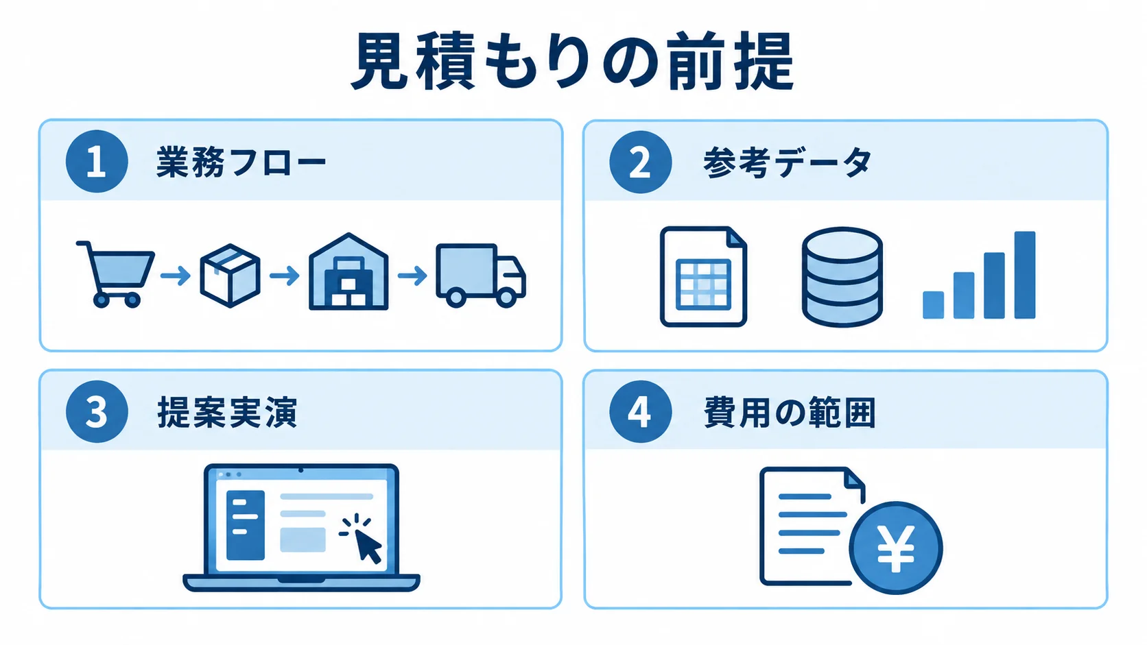 見積もり比較に必要な4項目を整理した図 業務フロー、参考データ、提案実演、費用の範囲を4枚のパネルに整理した図。
