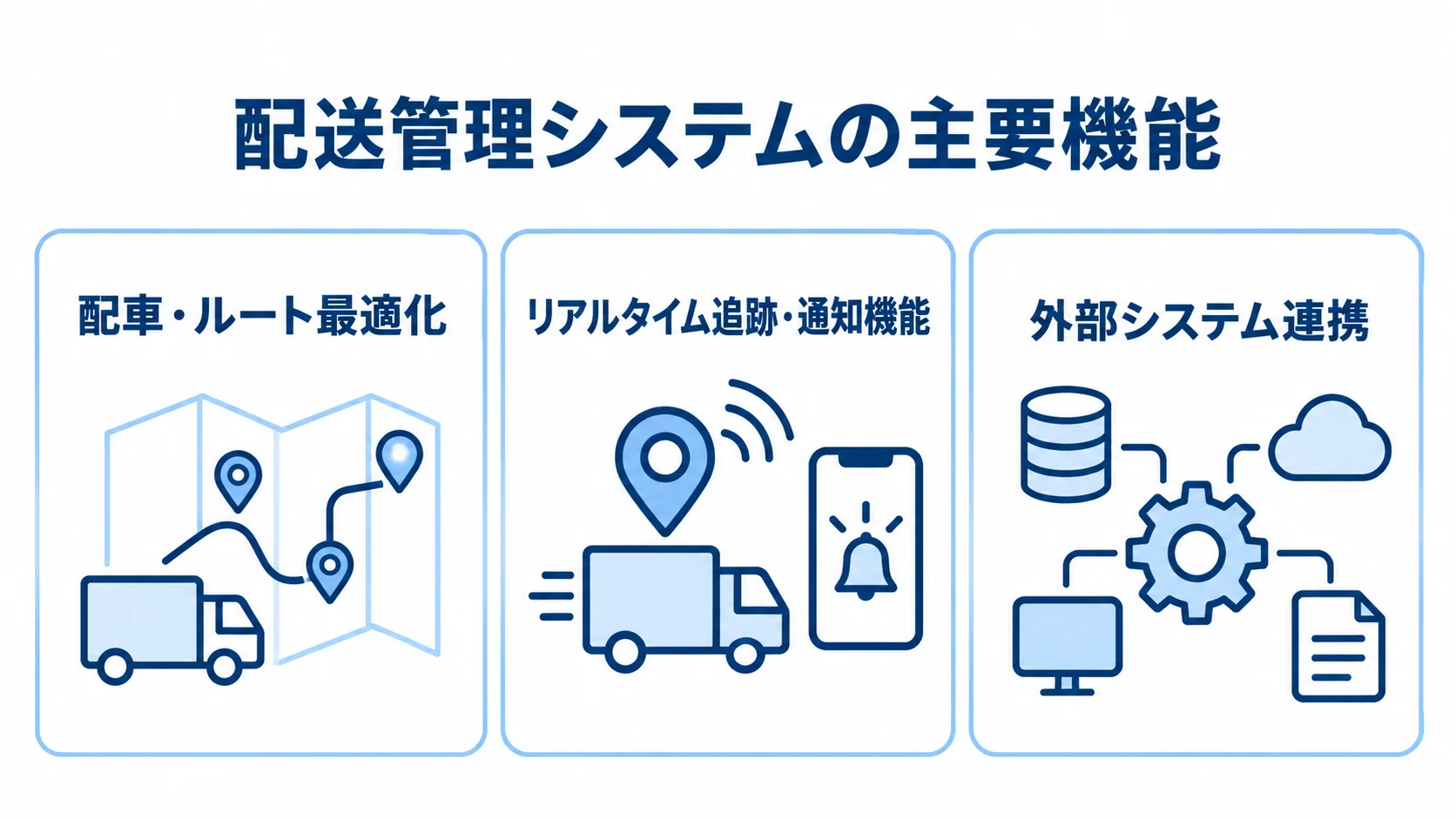 配送管理システムの設計領域を配車・ルート最適化、リアルタイム追跡・通知、外部システム連携の3つに分けた図