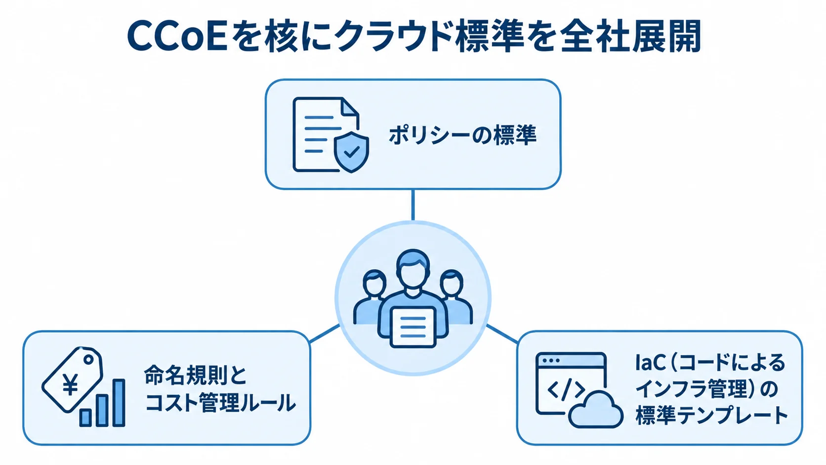 CCoEを中心に、セキュリティ、運用、構築のクラウド標準が広がる図。