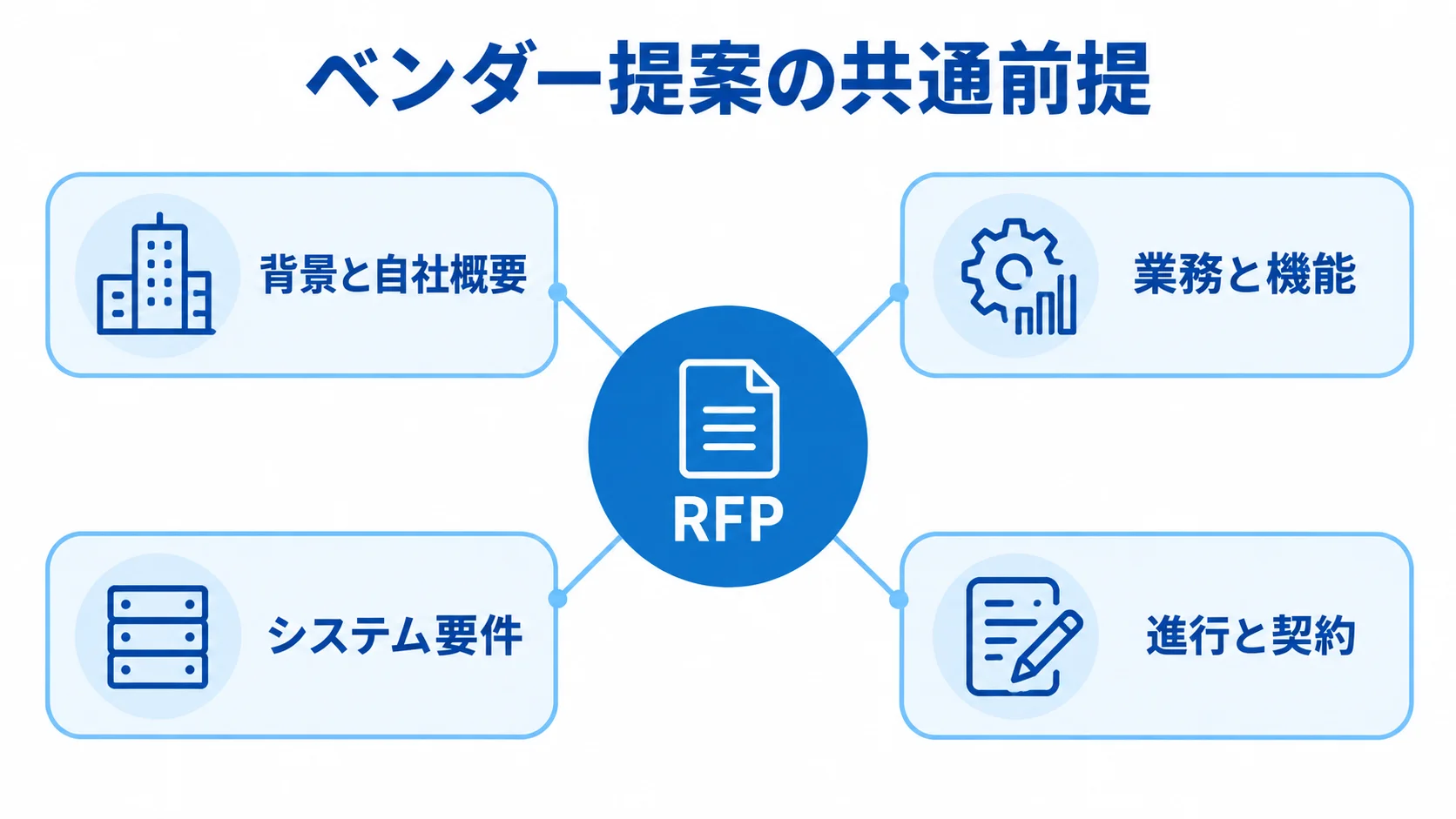 RFPの記載領域を示す図解 中央のRFPから背景と自社概要、業務と機能、システム要件、進行と契約へつながる図。