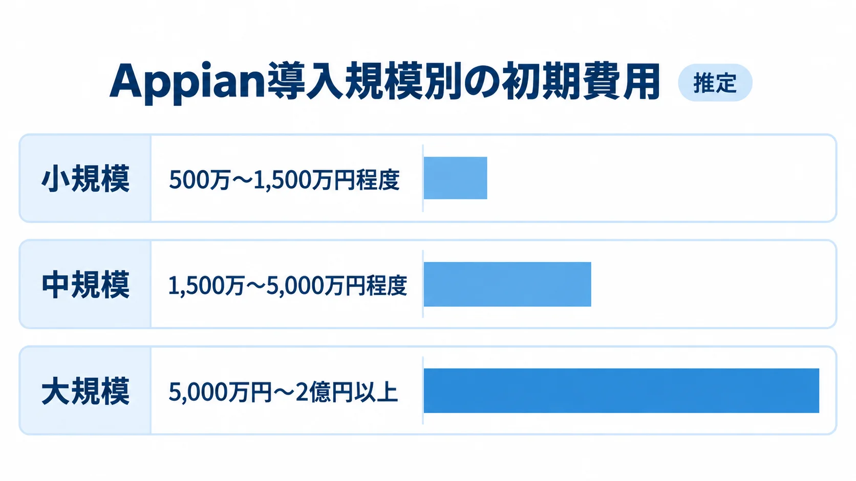 Appianの初期費用推定を、小規模、中規模、大規模の3区分で範囲表示した棒グラフです。