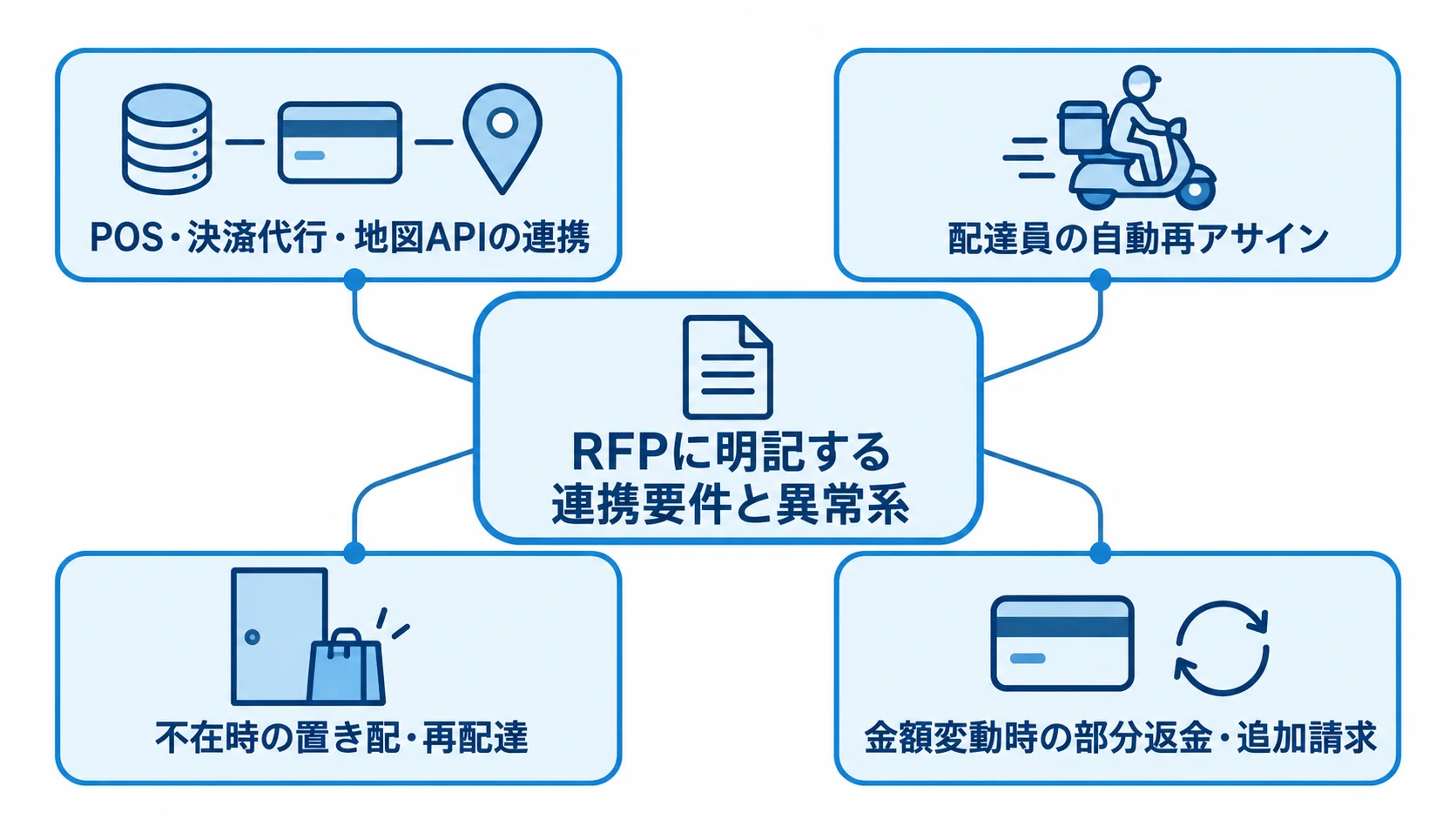 RFPに記載する連携要件と配達トラブル対応 RFPを中心に、外部システム連携と配達トラブル時の対応要件を示す4方向の図。