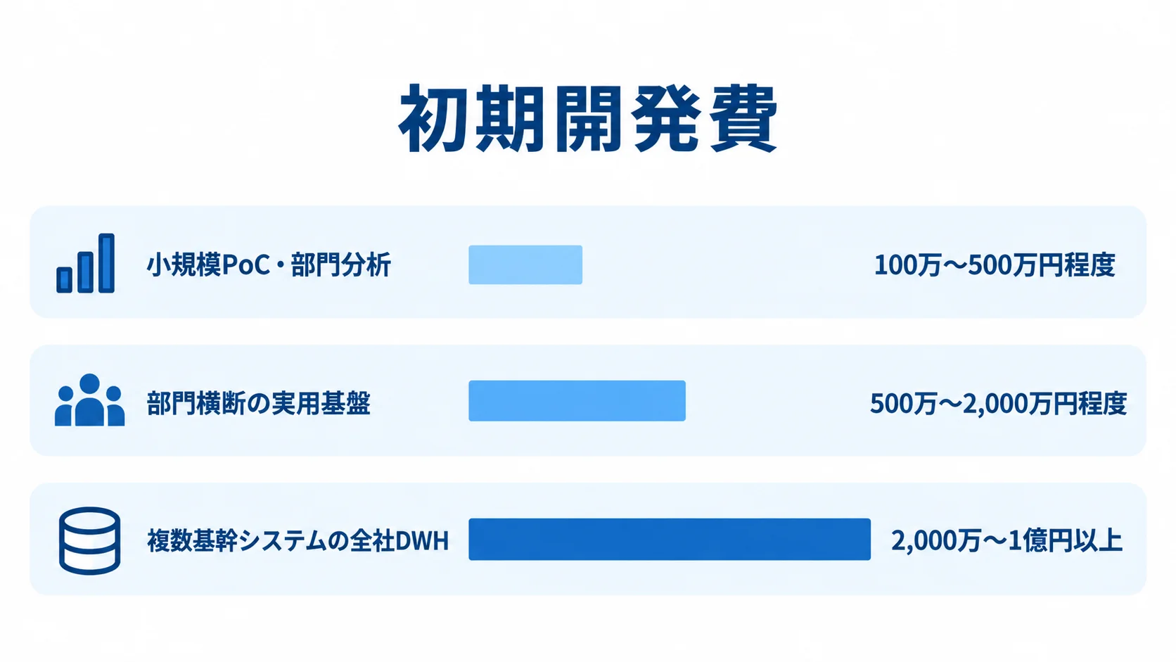 初期開発費の企画用推定レンジを、小規模PoCから全社DWHまでの3規模で比較した棒グラフ