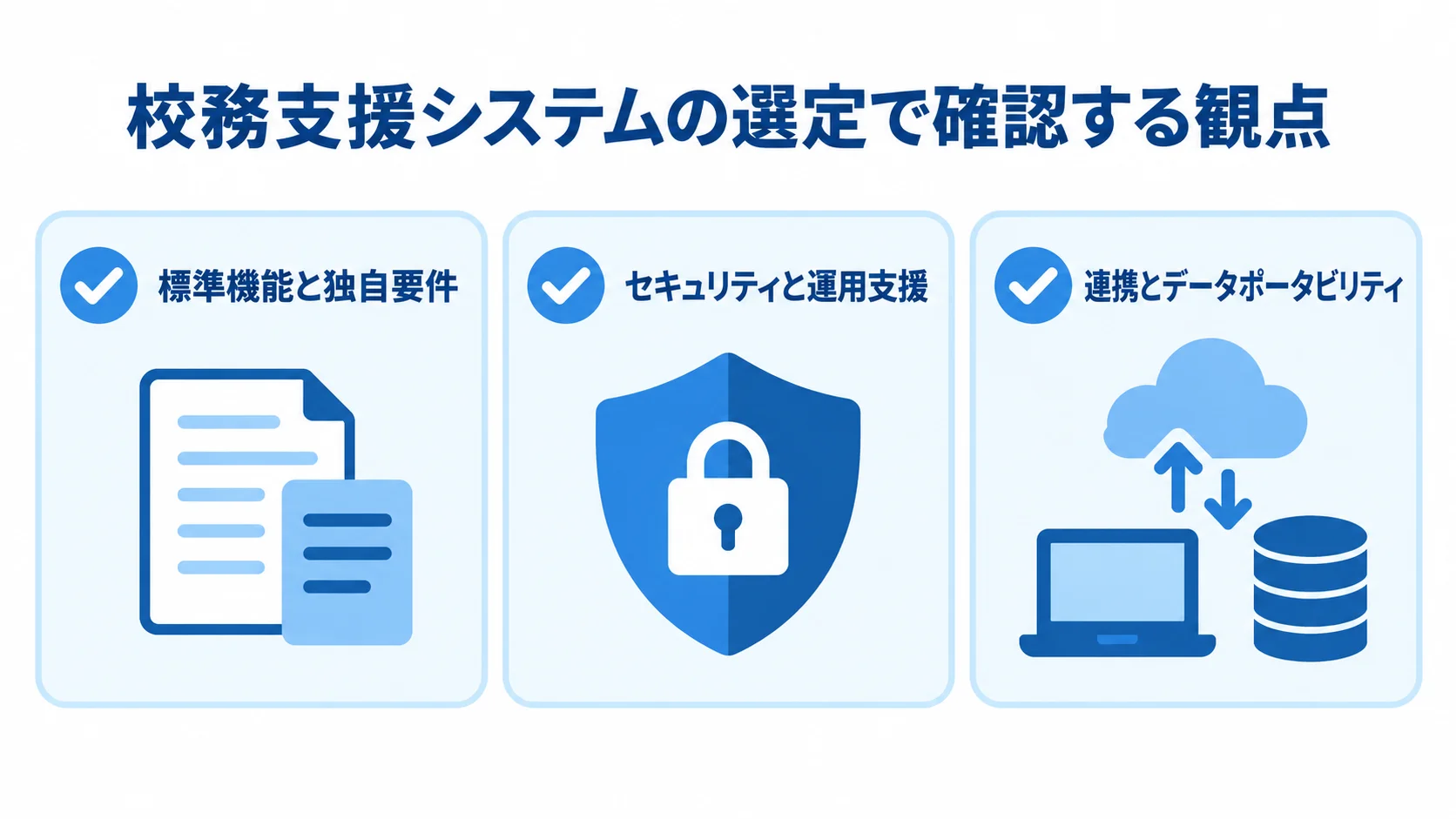 校務支援システムの選定観点として、標準機能と独自要件、セキュリティと運用支援、連携とデータポータビリティを並べた図。