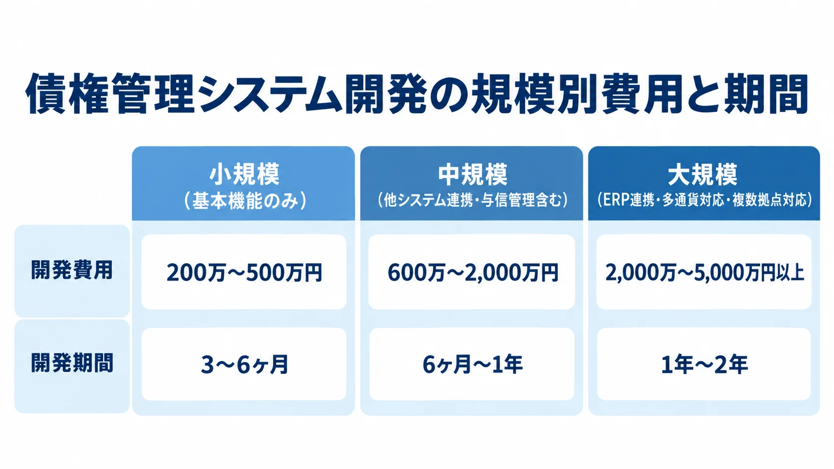 債権管理システム開発の規模別費用と期間 小規模・中規模・大規模の3パネルで、債権管理システム開発の費用目安と期間を並べた図。