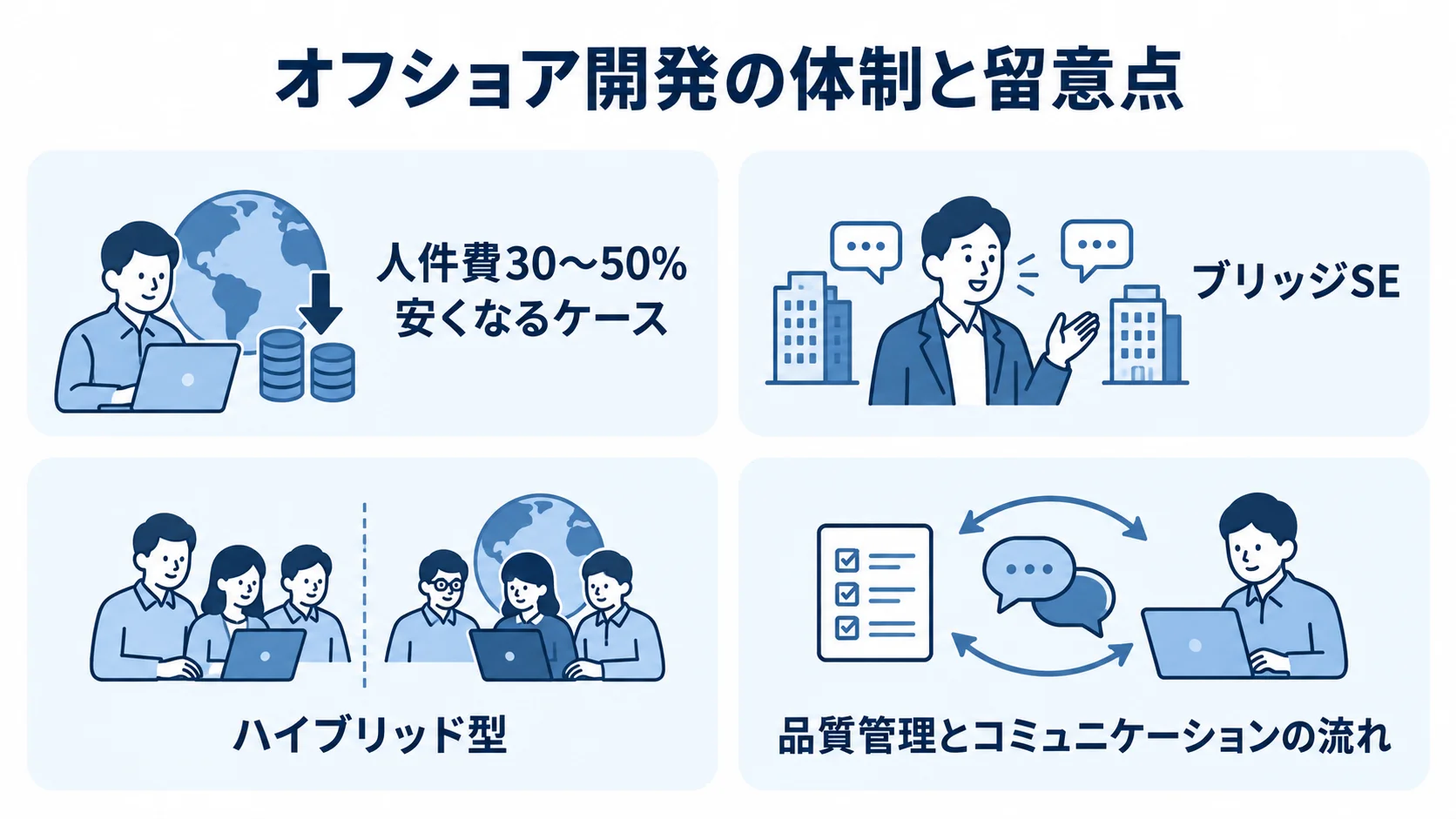 オフショア開発の人件費、ブリッジSE、ハイブリッド型、品質管理と連絡の流れを示す図解