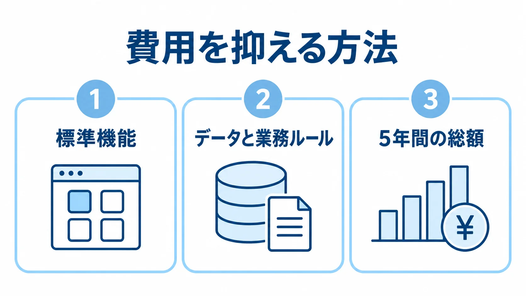 生産管理システムの費用を抑える3つの観点 費用を抑える観点として、標準機能、データと業務ルール、5年間の総額を3つのパネルに示した図。