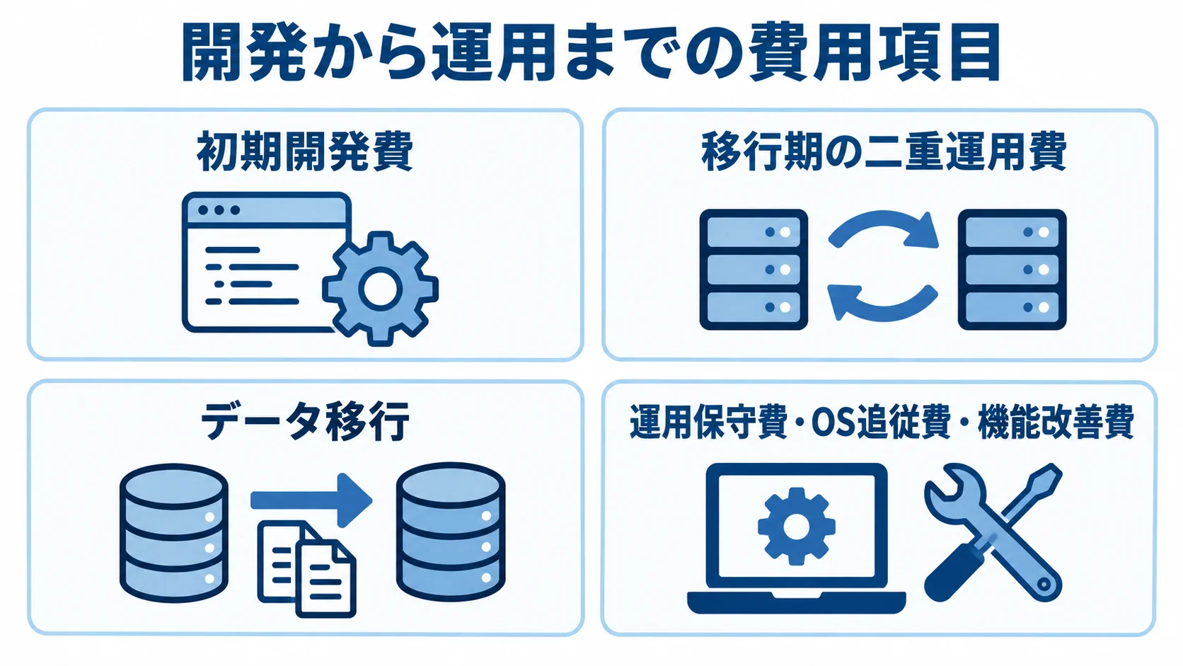 見積もりに含める開発・移行・運用の費用 初期開発費、移行期の二重運用費、データ移行、運用保守費などを4つのパネルで示した図。