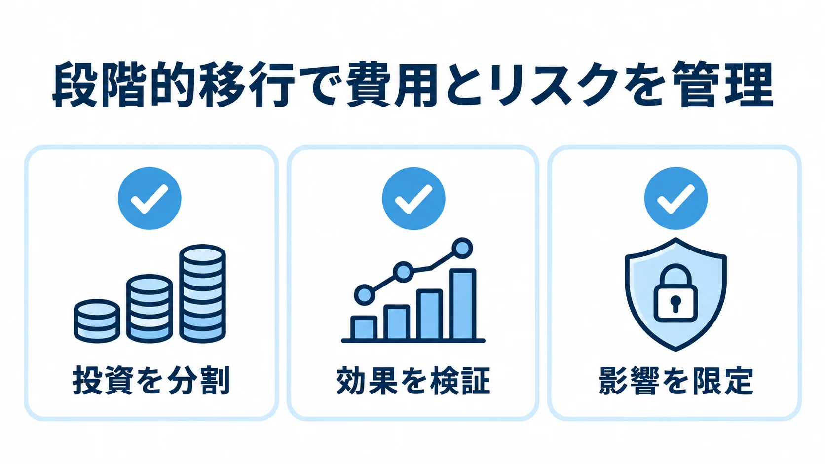 段階的移行で費用を抑える3つの要点 段階的移行で費用とリスクを管理する要点として投資を分割、効果を検証、影響を限定を示す図解