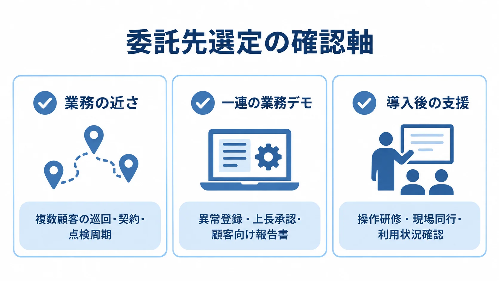 委託先選定の3つの確認軸を示す図。 業務の近さ、一連の業務デモ、導入後の支援を確認する3枚のチェックカード。