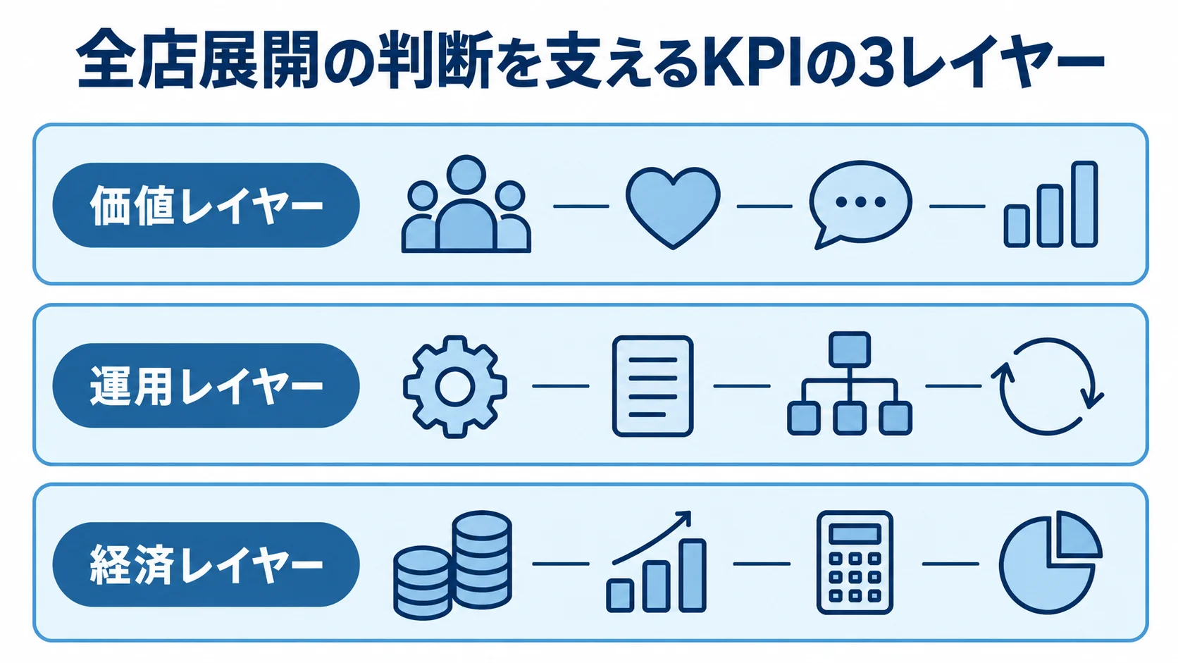 全店展開を判断するKPIの3レイヤー 全店展開の判断基準を構成する価値・運用・経済の3レイヤーを積み重ねて示す図。