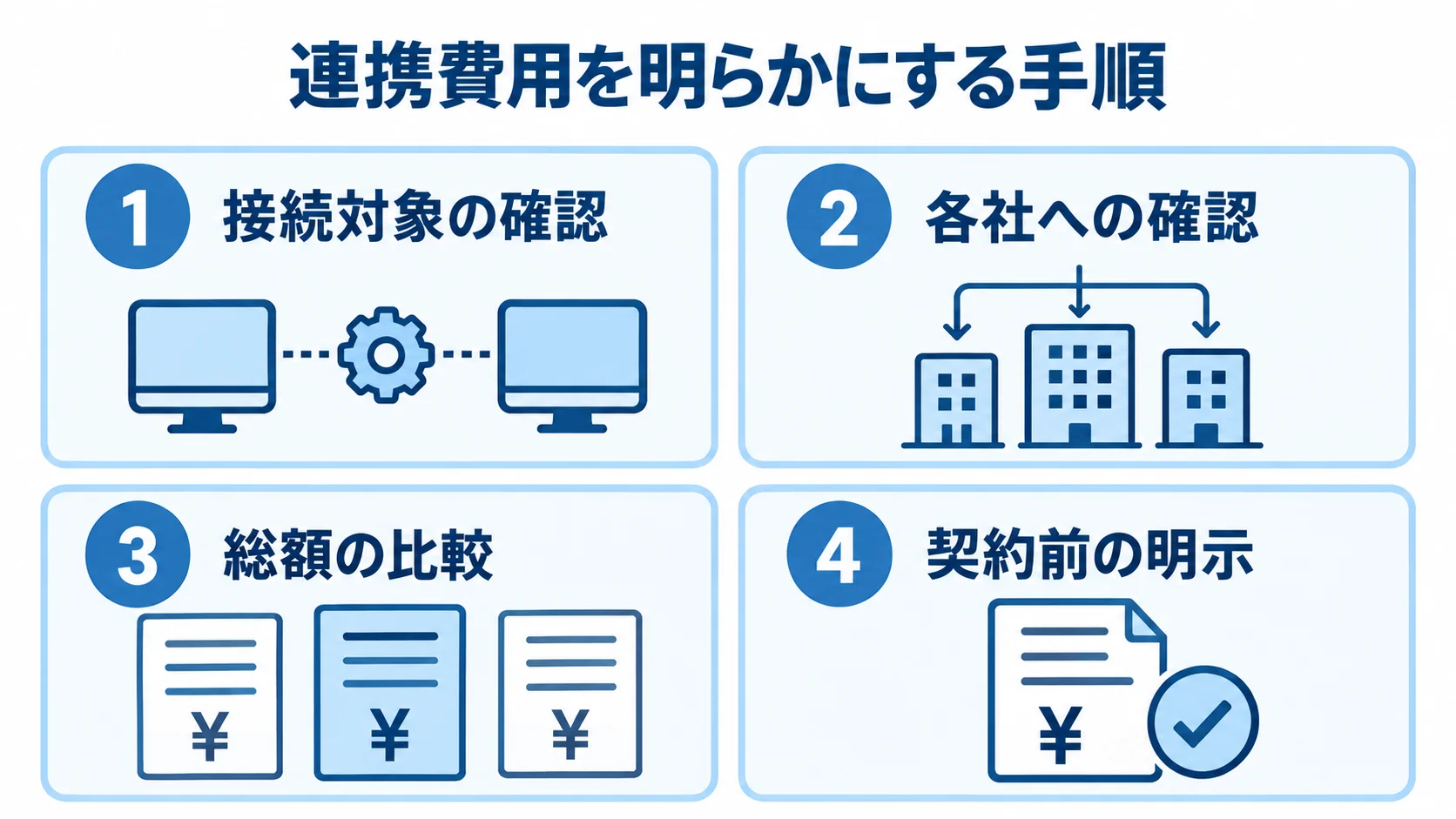 接続対象の確認から各社への確認、総額の比較、契約前の明示へ進む4つのパネル。