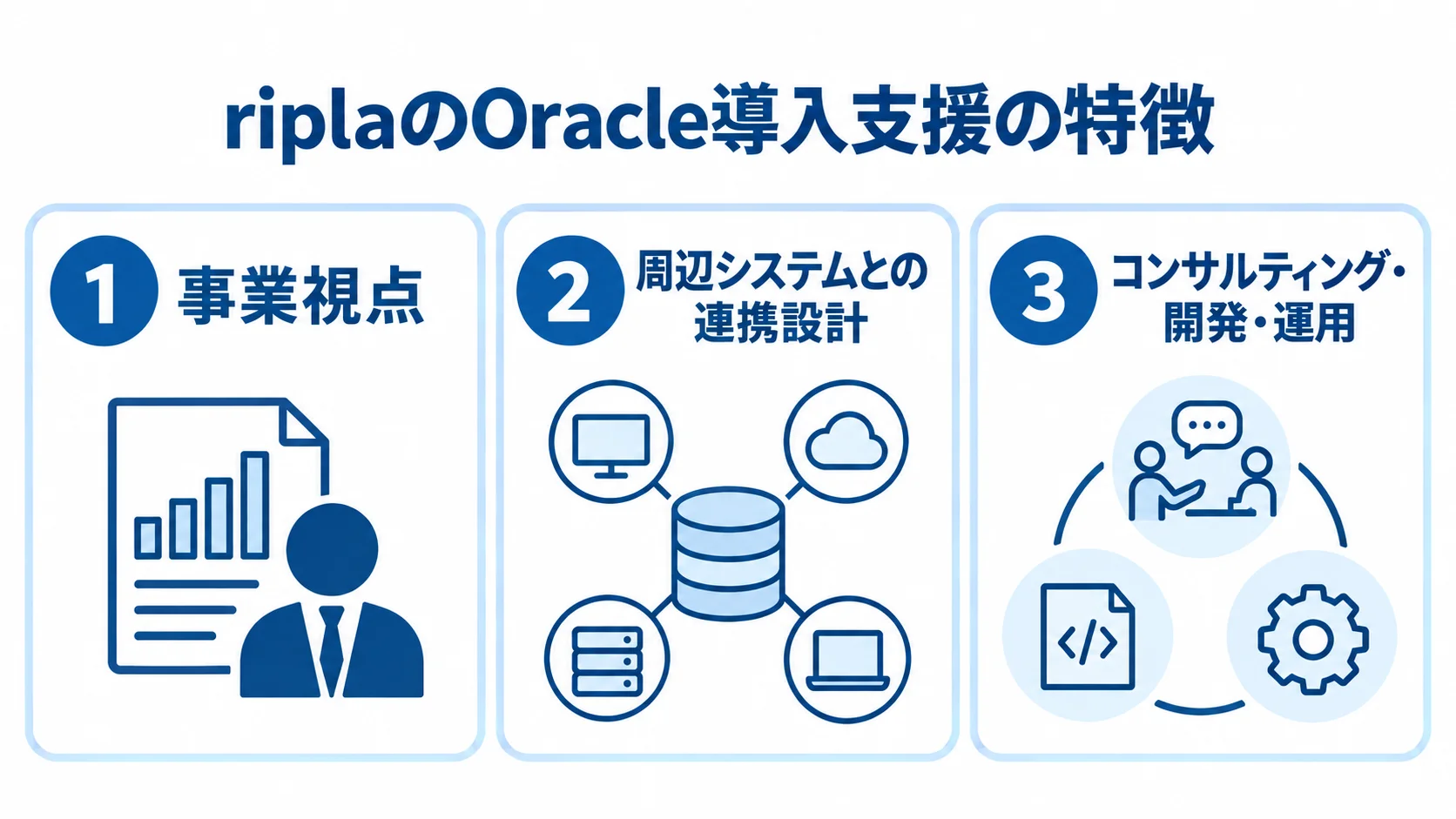 riplaのOracle導入支援の特徴 riplaのOracle導入支援を事業視点、周辺システムとの連携設計、コンサルティング・開発・運用の一貫支援で示す図