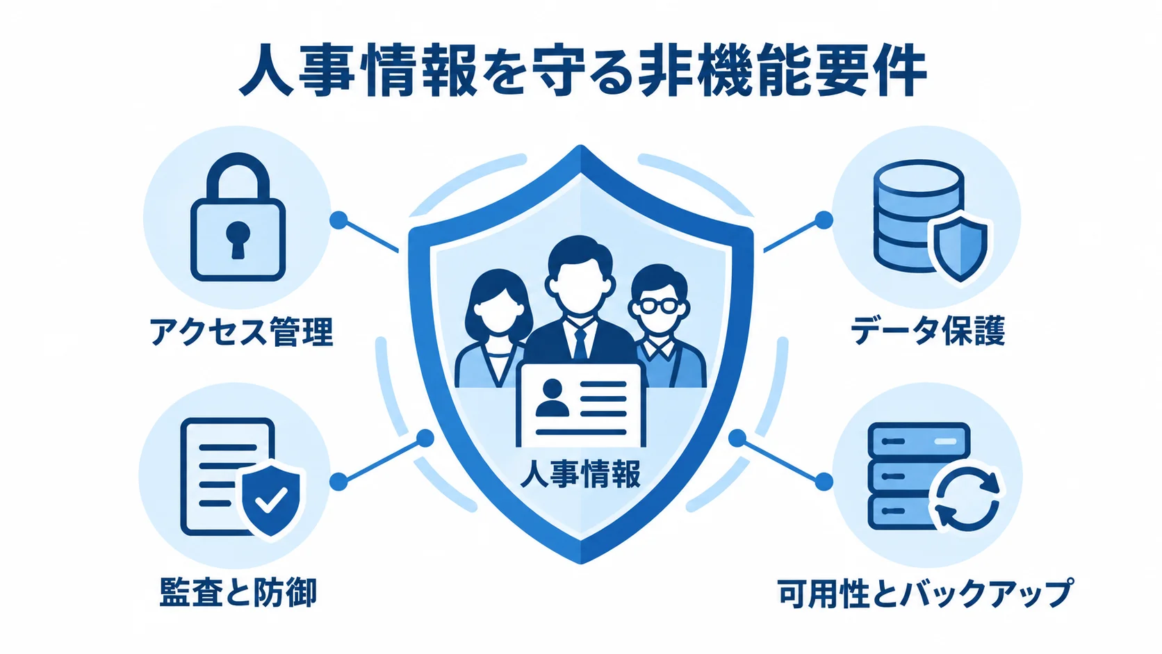 RFPで明記する人事情報の保護要件 人事情報を中心に、アクセス管理、データ保護、監査と防御、可用性とバックアップを周囲に配置した図解。
