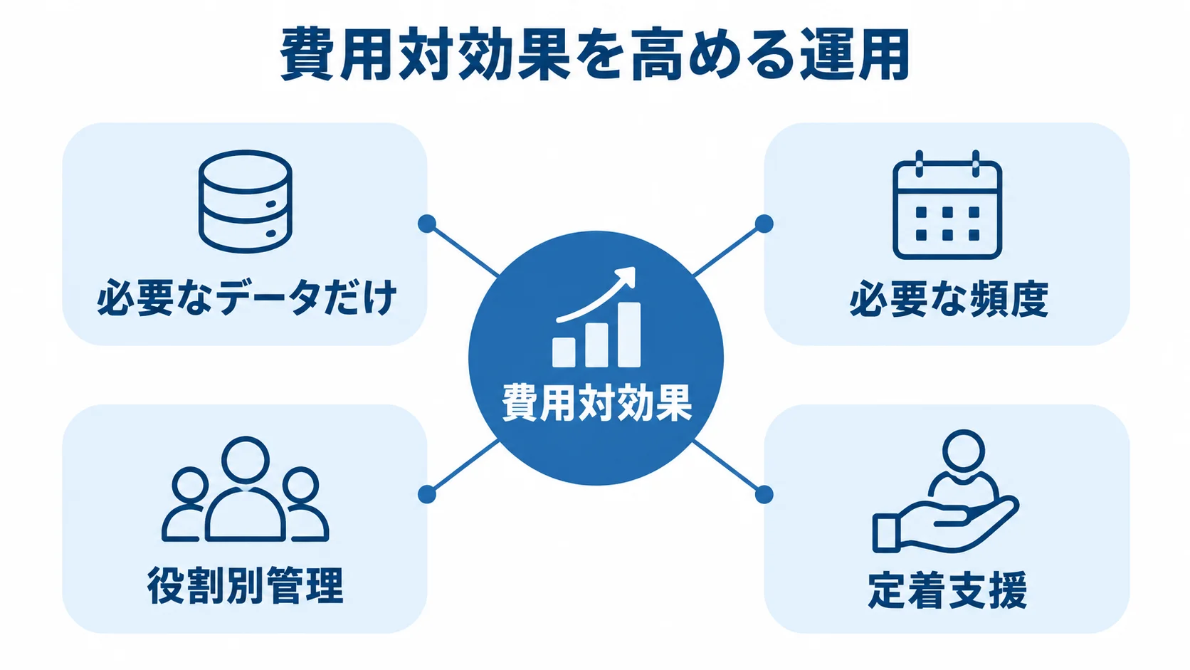 費用対効果を支えるDomoの運用要素 費用対効果を中心に、必要なデータ、必要な頻度、役割別管理、定着支援を結んだ運用図。