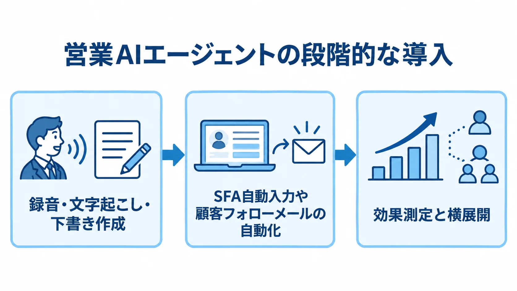 営業AIエージェントを段階的に導入する流れ 録音や下書き作成から業務への適用、効果測定と横展開へ進む導入段階の図解。