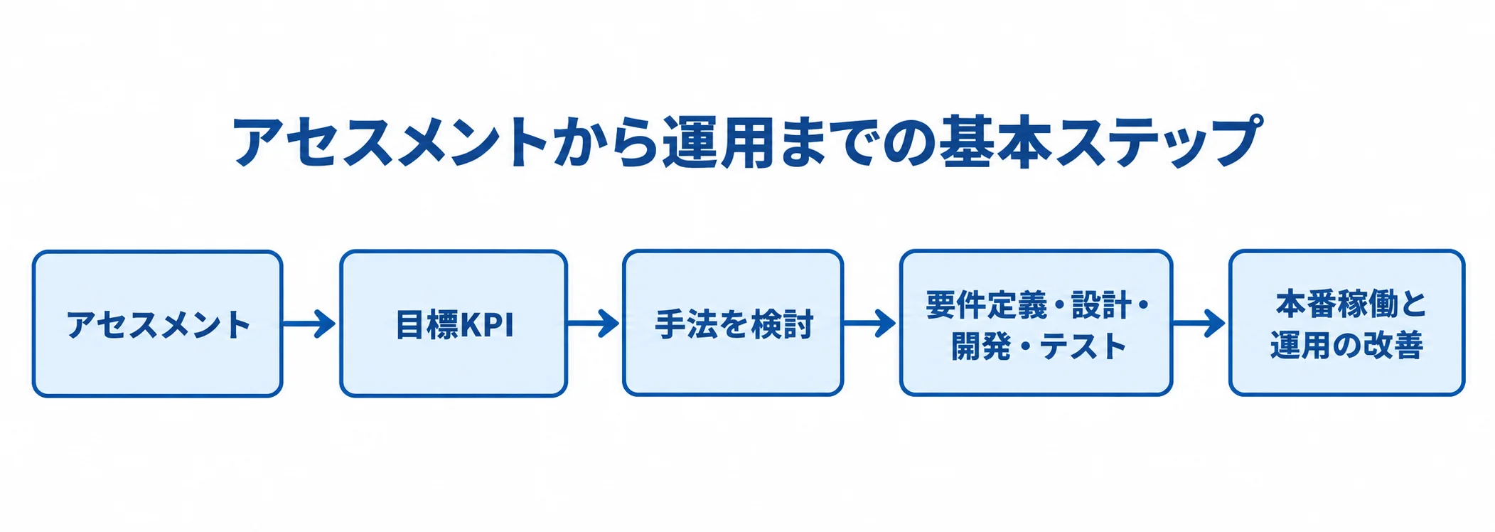 配送管理システムのリニューアルの基本ステップ アセスメントから目標KPI、手法の検討、要件定義・設計・開発・テスト、本番稼働と運用改善へ進む流れ図