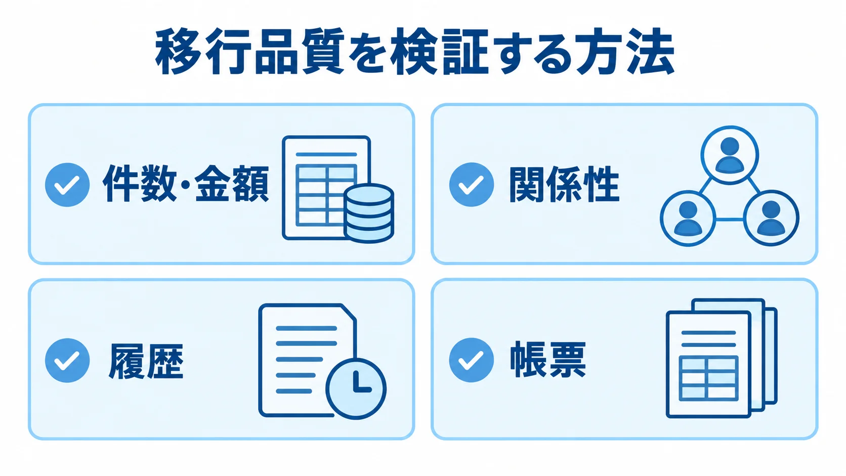 移行品質の確認項目として、件数・金額、関係性、履歴、帳票を並べたチェックリスト。
