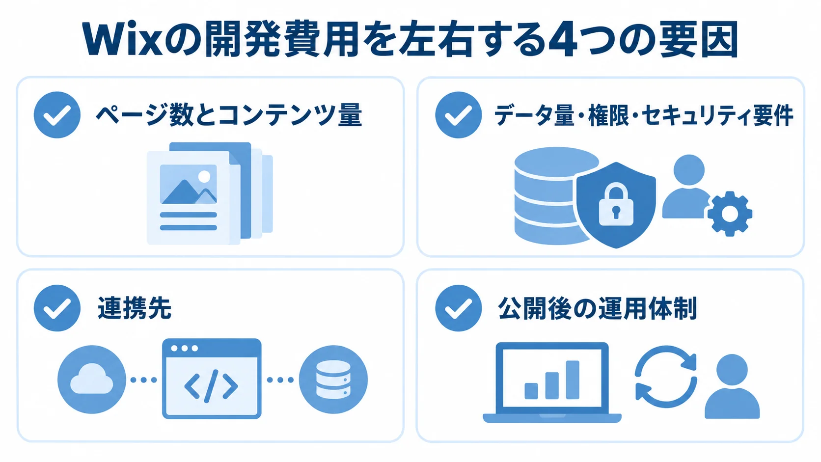 Wixの開発費用が変動する要因のチェックリスト Wixの開発費用に関わるページ・コンテンツ、データ・権限、連携先、公開後の運用体制を4枚のカードで示す図解。