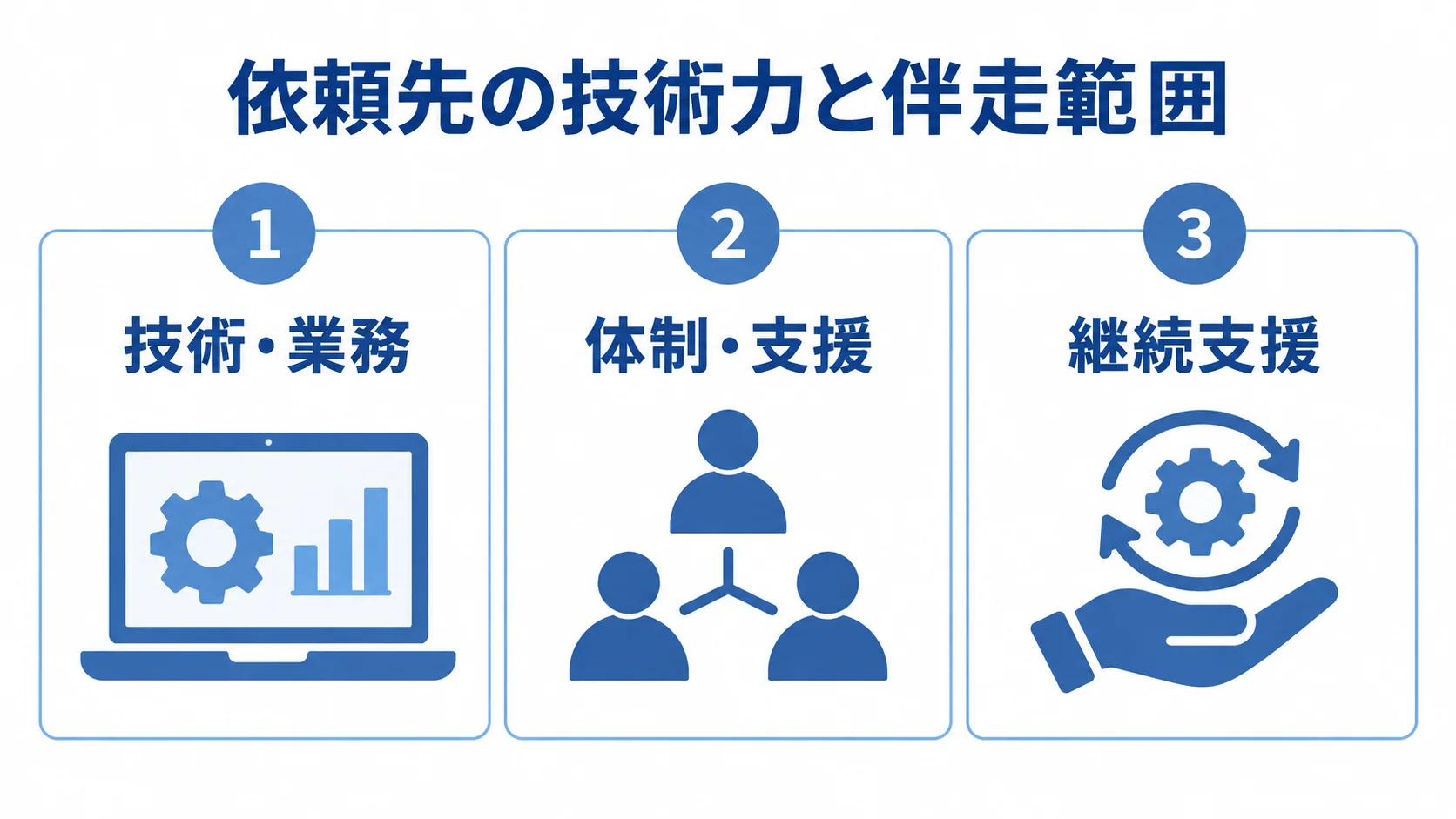 AppSheet開発の依頼先を比べる技術力と伴走範囲 依頼先の技術力と伴走範囲を、技術・業務、体制・支援、継続支援の3パネルに分けた図解