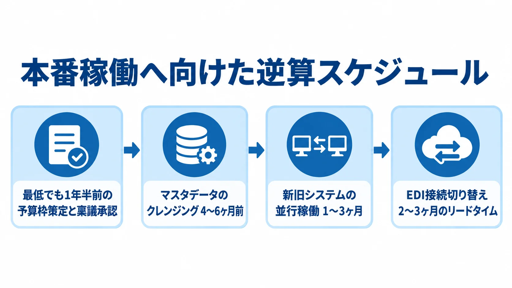 本番稼働へ向けた逆算スケジュールに、稟議承認、マスタデータのクレンジング、新旧システムの並行稼働、EDI接続切り替えの期間を配置した図解。