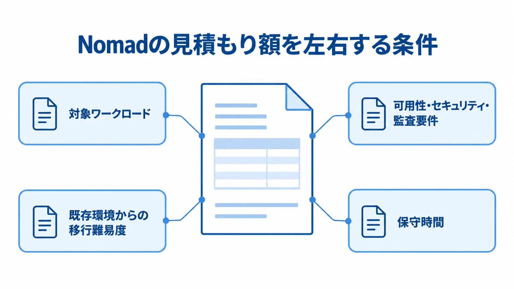 見積もり書類の図を中心に、対象ワークロード、可用性・セキュリティ・監査要件、既存環境からの移行難易度、保守時間を注釈線で示した図。