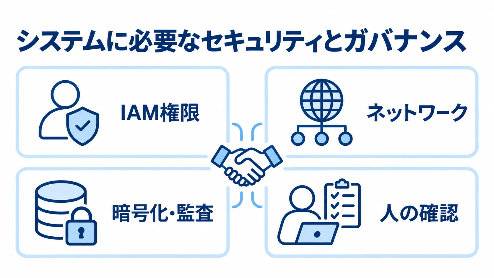 Amazon SageMakerのセキュリティとガバナンスの確認項目 IAM権限、ネットワーク、暗号化・監査、人の確認を並べた図です。