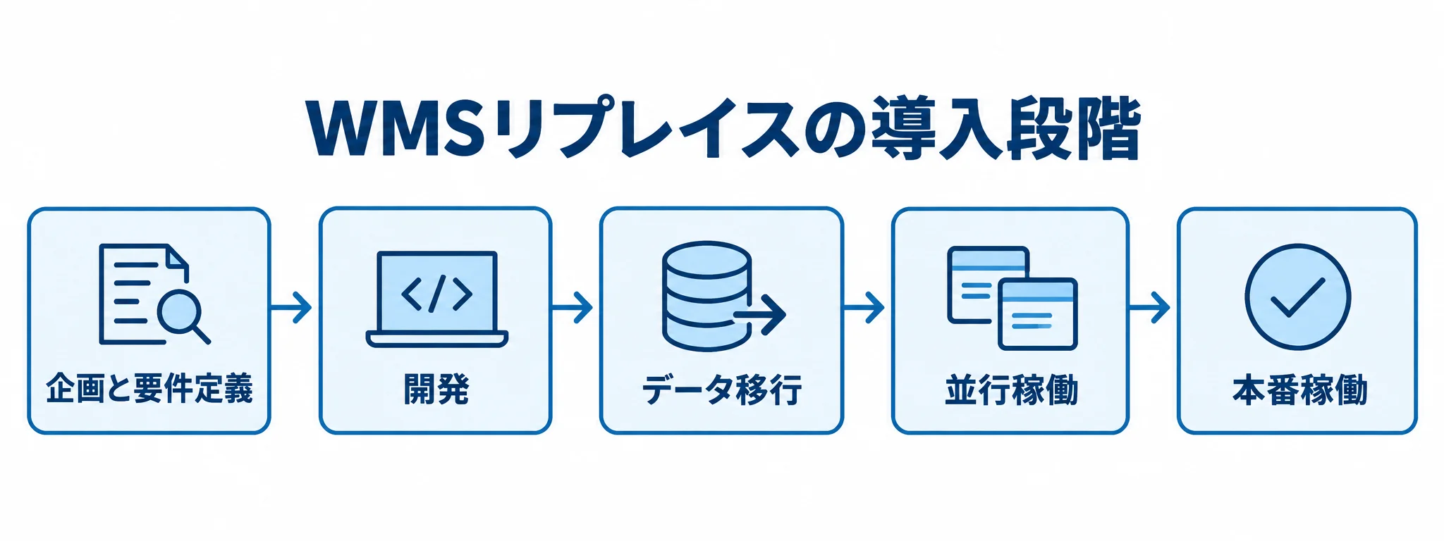 WMSリプレイスの進行順を示す図 企画と要件定義から本番稼働までのWMSリプレイスの流れ