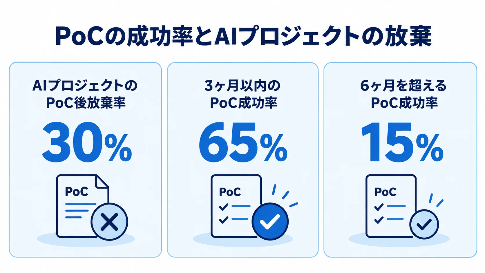 AIプロジェクトのPoC後放棄30%、3ヶ月以内のPoC成功率65%、6ヶ月を超えるPoC成功率15%を並べた図