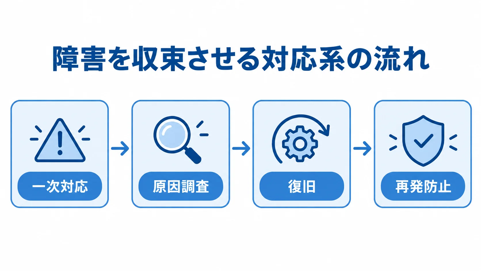 一次対応から再発防止までの流れ 一次対応から原因調査、復旧、再発防止へ進む対応系の流れを示す図解。
