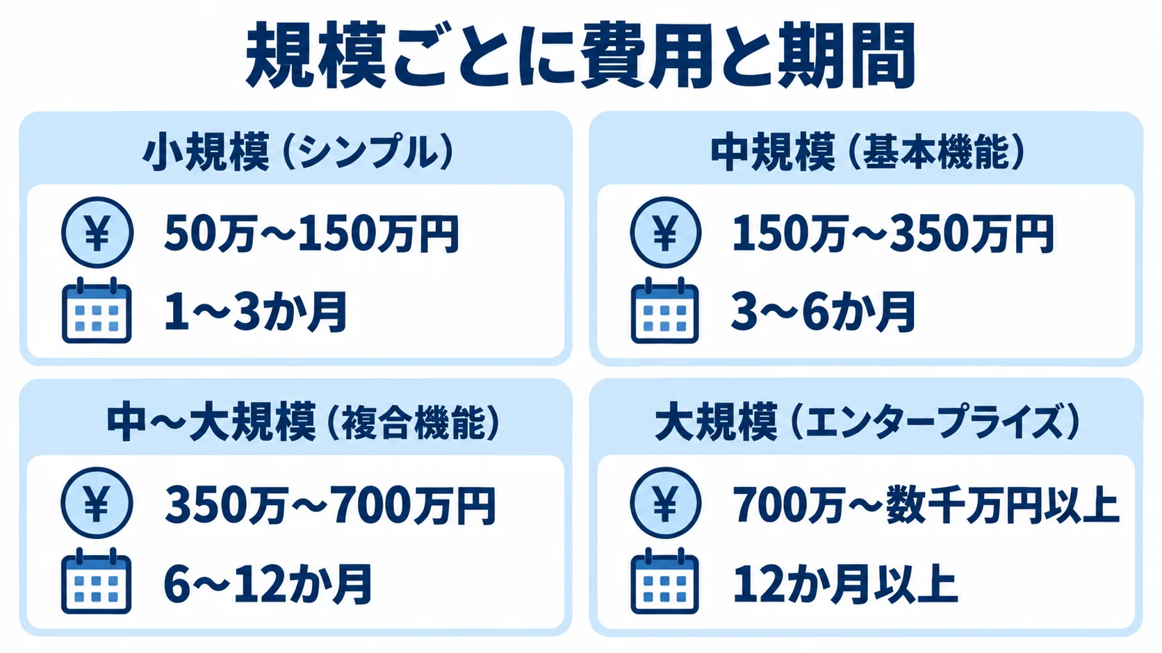 CRMスクラッチ開発の4規模を費用目安と期間とともに並べた図。