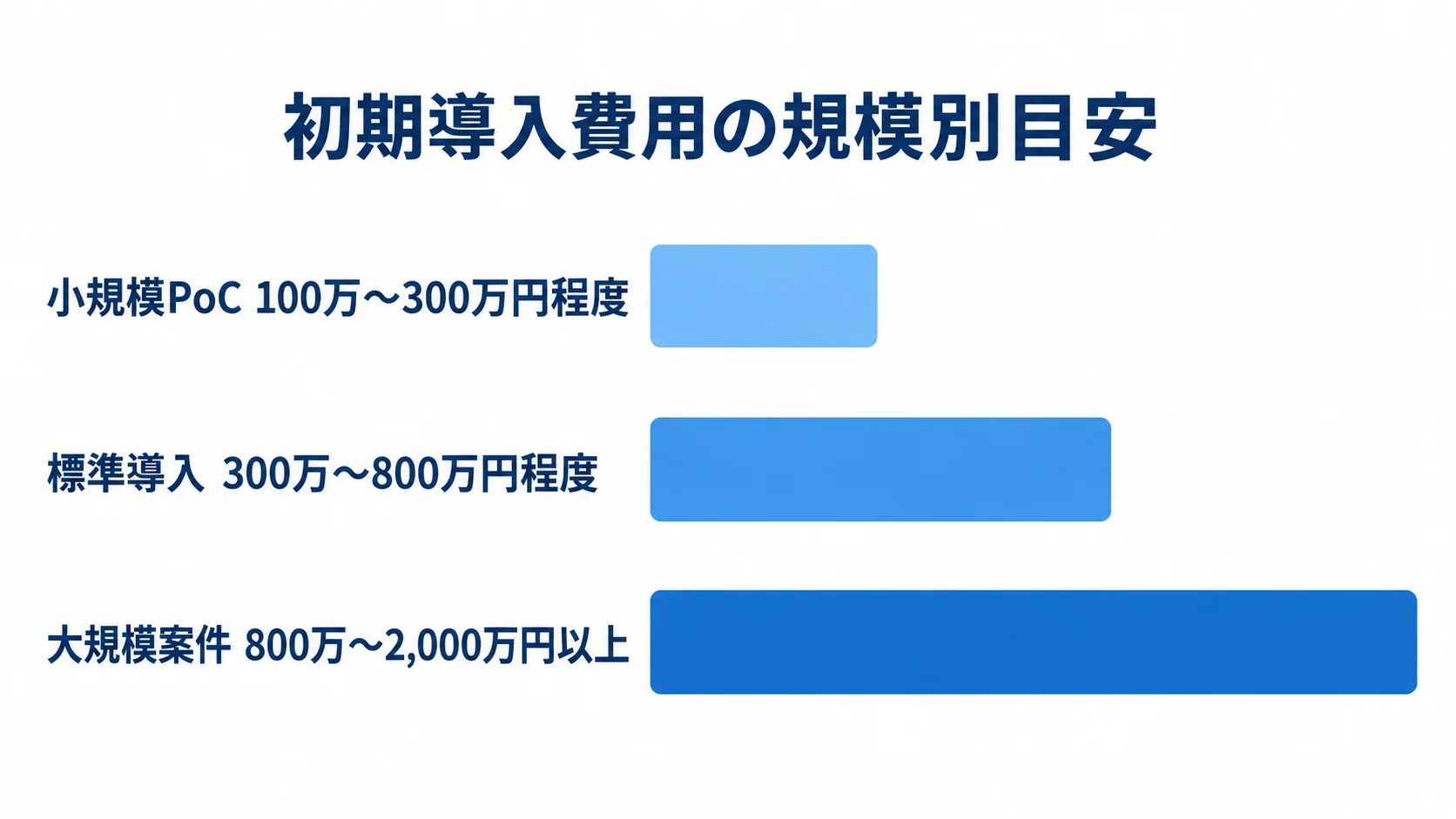 初期導入費用の規模別目安 小規模PoC、標準導入、大規模案件の初期導入費用の目安を横棒で示した図。