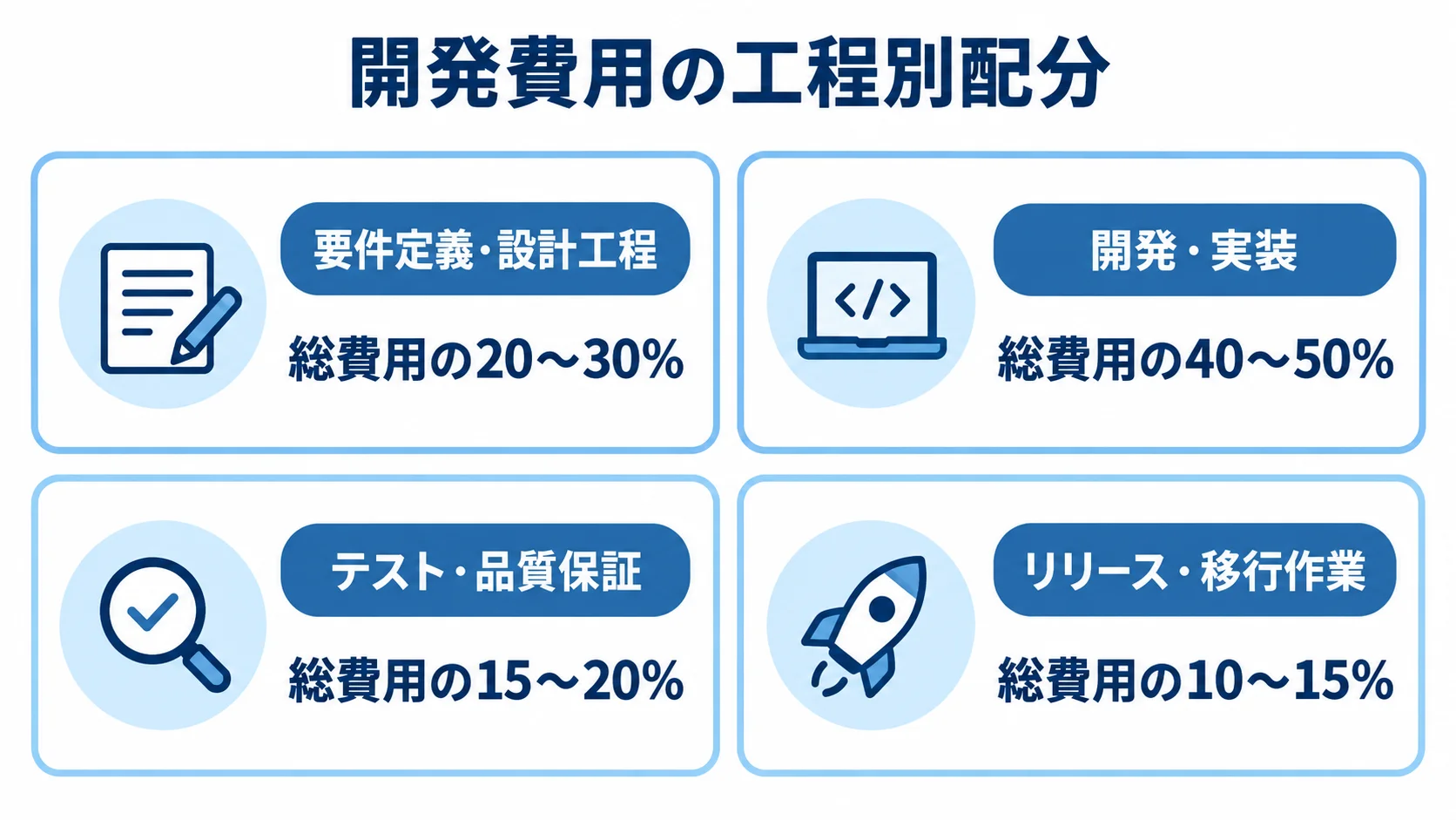 商談管理システム開発費用の工程別割合 要件定義・設計工程、開発・実装、テスト・品質保証、リリース・移行作業について、総費用に占める割合を示す4つのパネル。