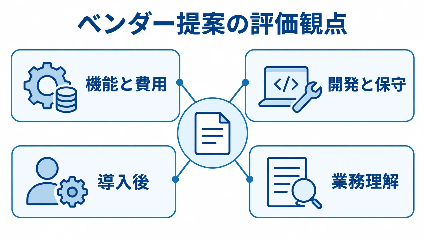 ベンダー提案の評価項目 ベンダー提案の評価観点として機能と費用、開発と保守、導入後、業務理解を示す図解。