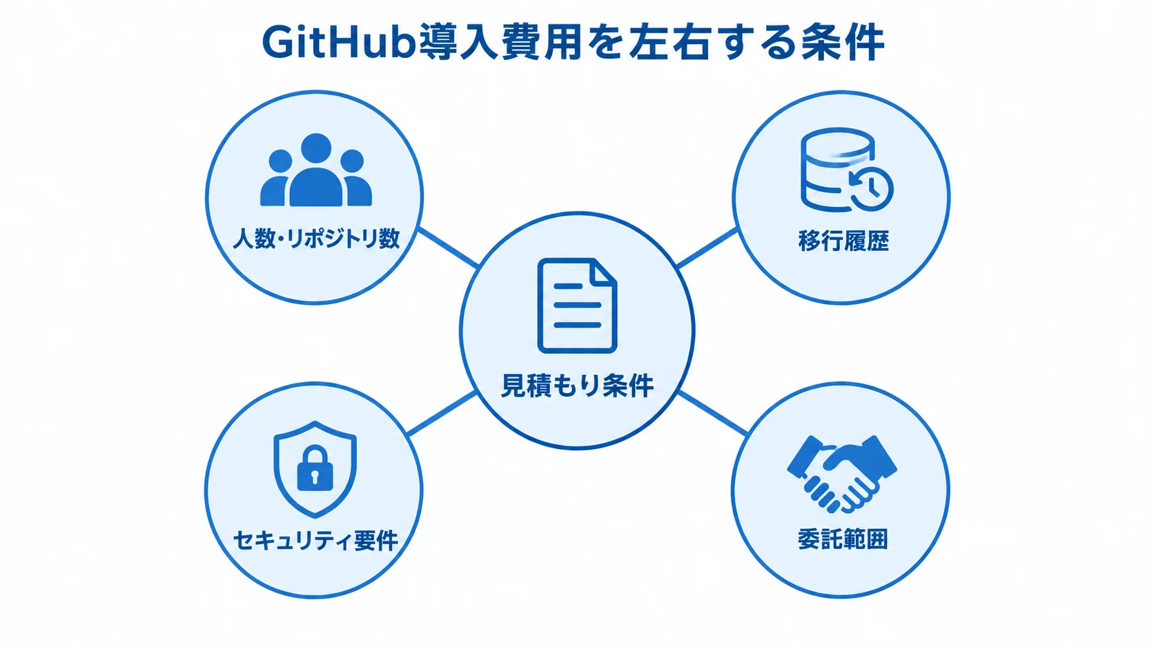 GitHub導入費用に影響する4つの見積もり条件 見積もり条件を中心に、人数・リポジトリ数、移行履歴、セキュリティ要件、委託範囲を配置した図