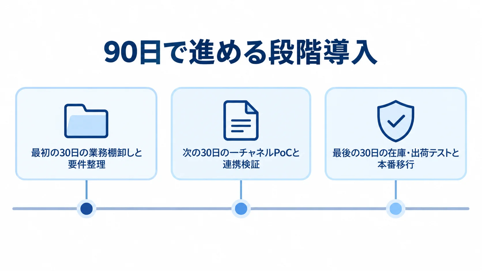 90日案の段階導入を、業務棚卸し、PoC、在庫・出荷テストと本番移行の3つの30日単位で示した図。