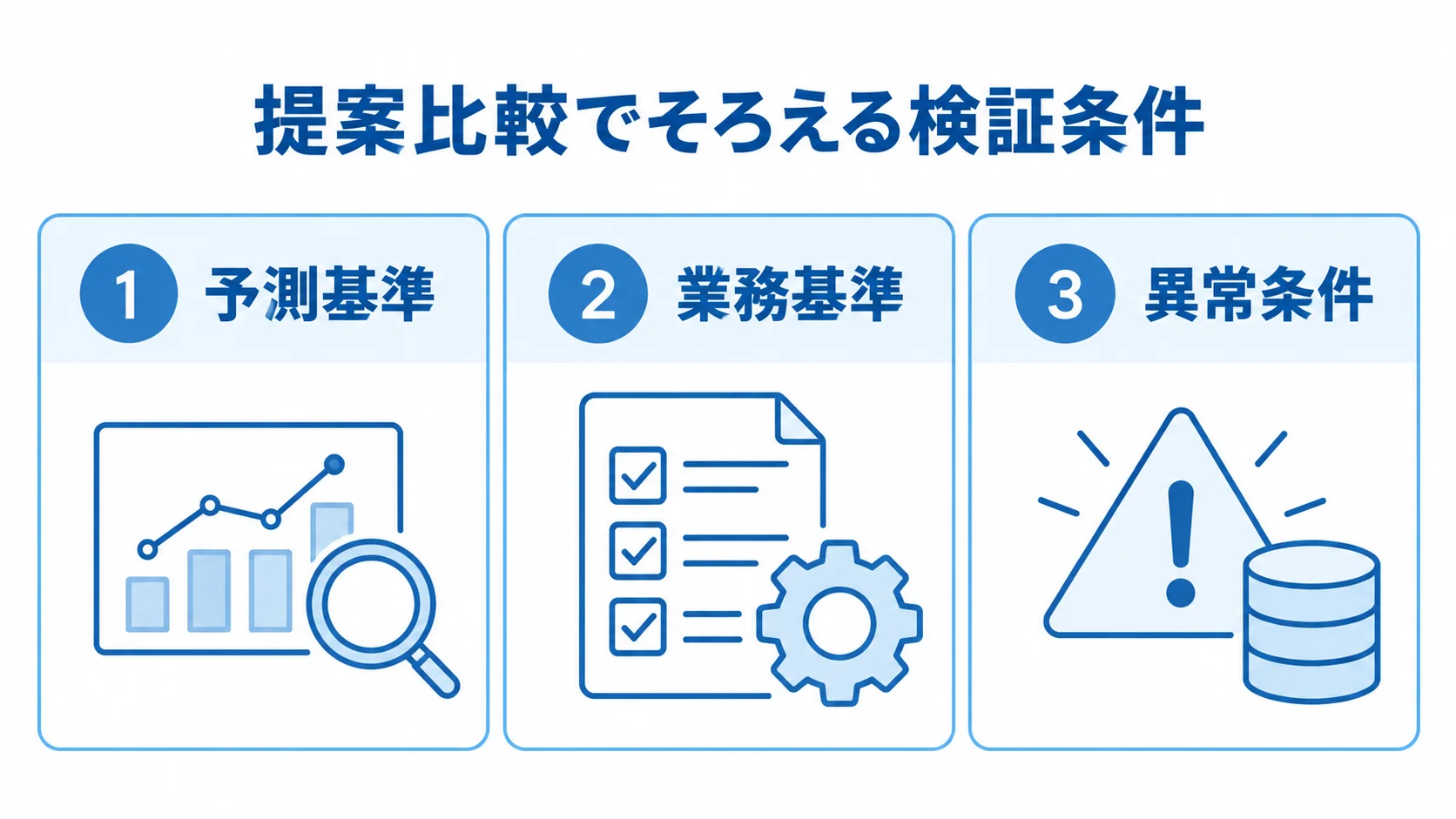 提案比較の検証条件を、予測基準、業務基準、異常条件の3パネルで示した図。