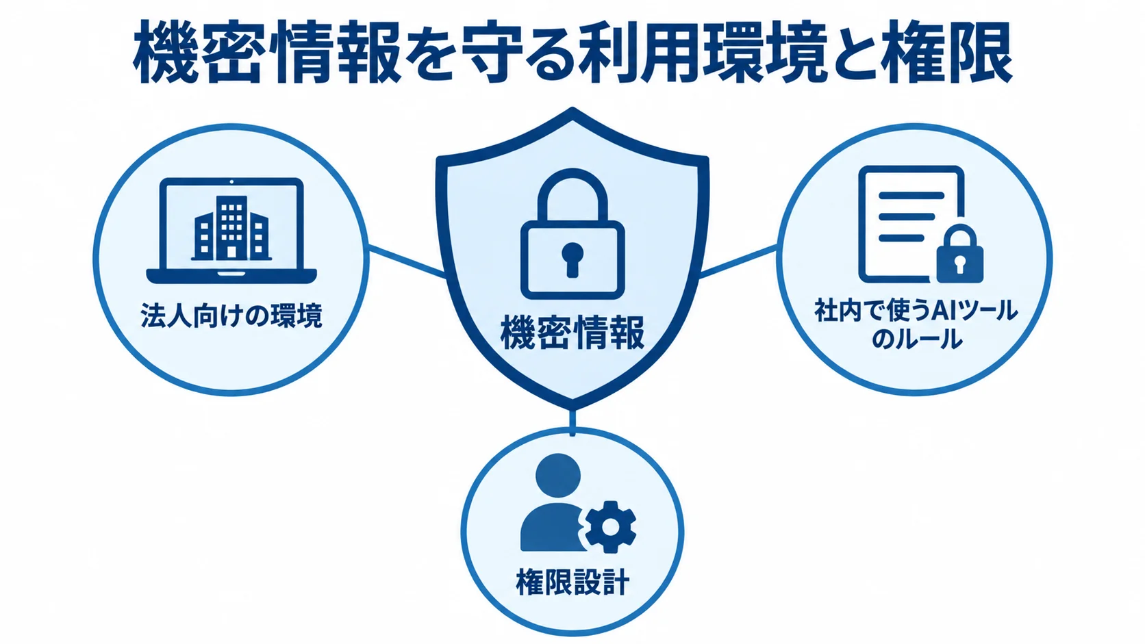 機密情報を守るAI利用環境と権限の図解 機密情報を中心に、法人向けの環境、社内で使うAIツールのルール、権限設計を周囲に配した図解。