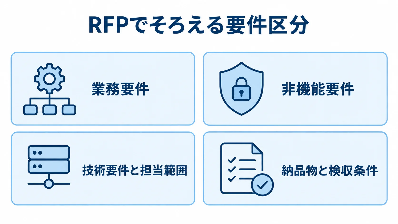 RFPと要件整理でそろえる4つの区分 RFPに整理する業務要件、非機能要件、技術要件と担当範囲、納品物と検収条件の4区分を示す図解。