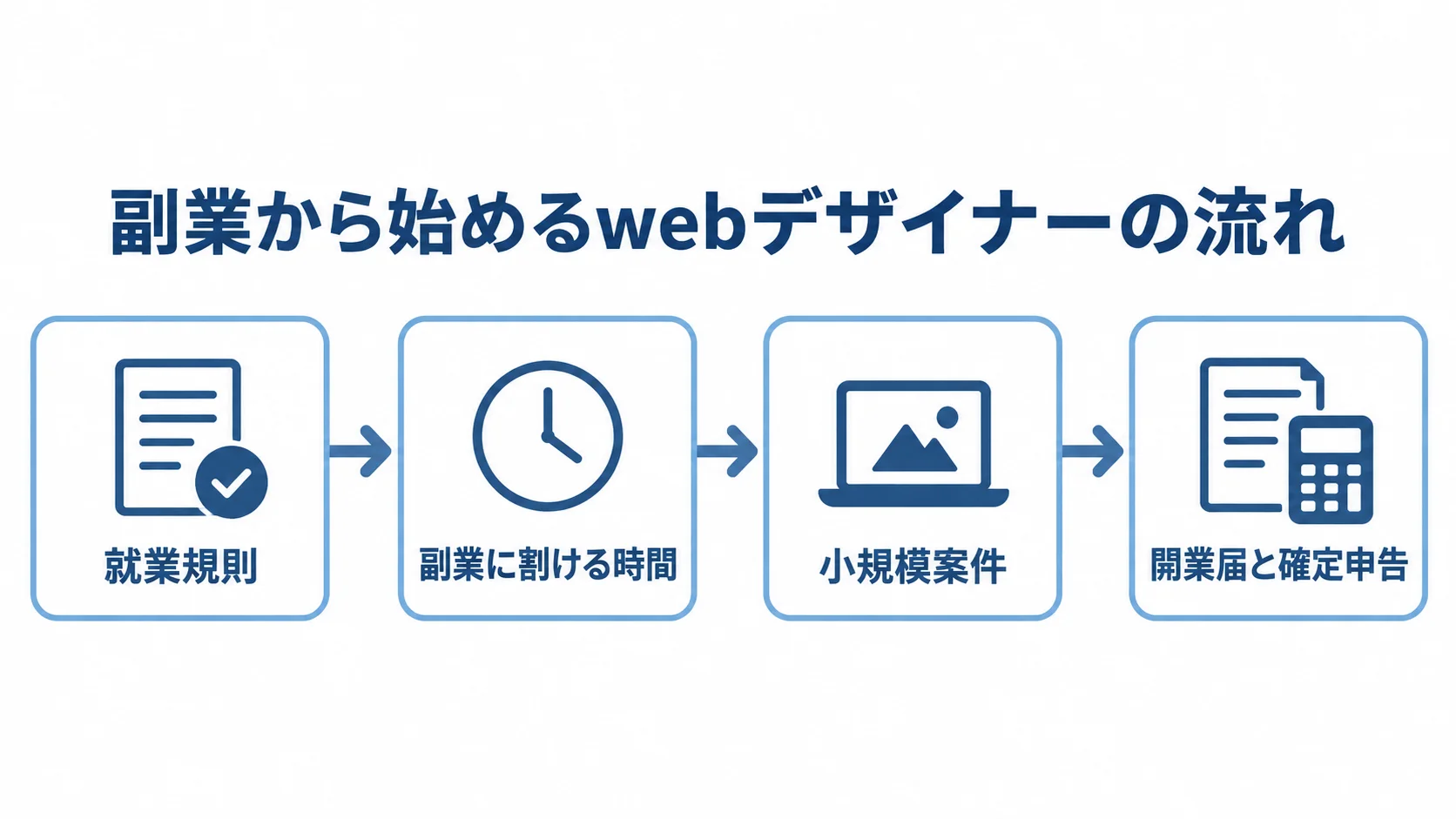 就業規則の確認から小規模案件での経験づくり、税務の確認へ進む副業開始の流れ。
