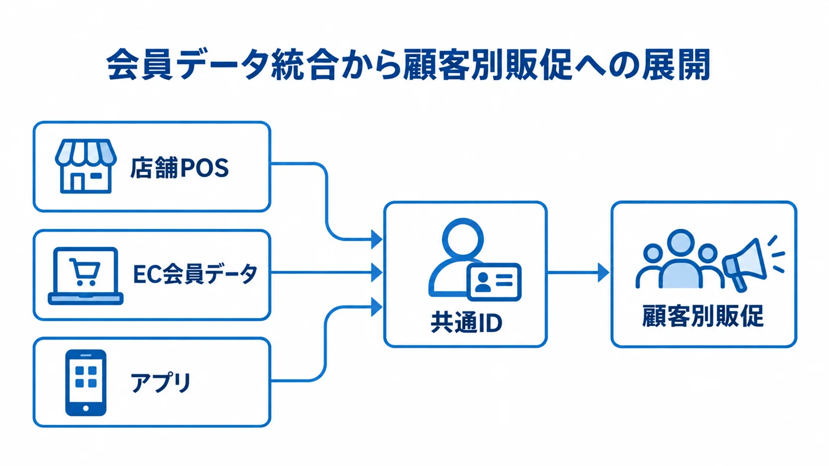 店舗POS、EC会員データ、アプリを共通IDで統合し顧客別販促につなぐ図解
