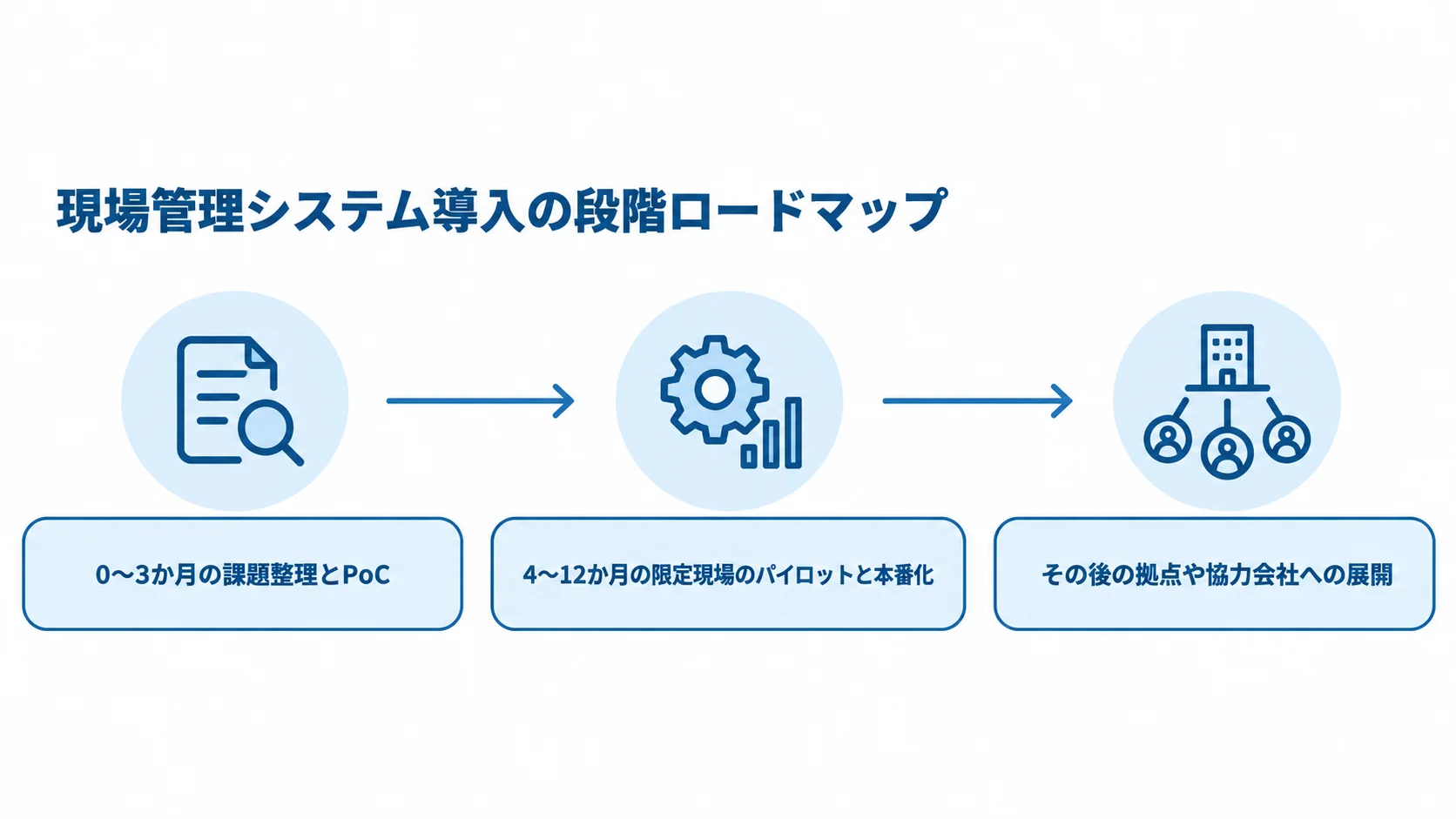 課題整理から拠点展開までの導入ロードマップ 課題整理とPoCから限定現場でのパイロット、本番化、拠点や協力会社への展開までを示す3段階のタイムライン。